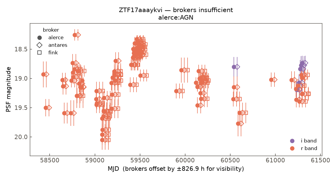 ZTF17aaaykvi lightcurve