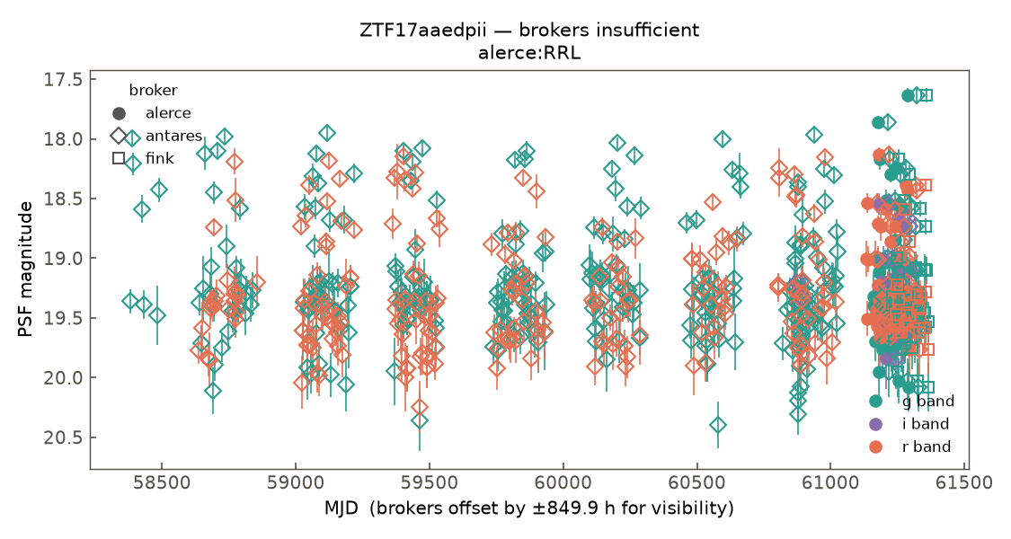 ZTF17aaedpii lightcurve