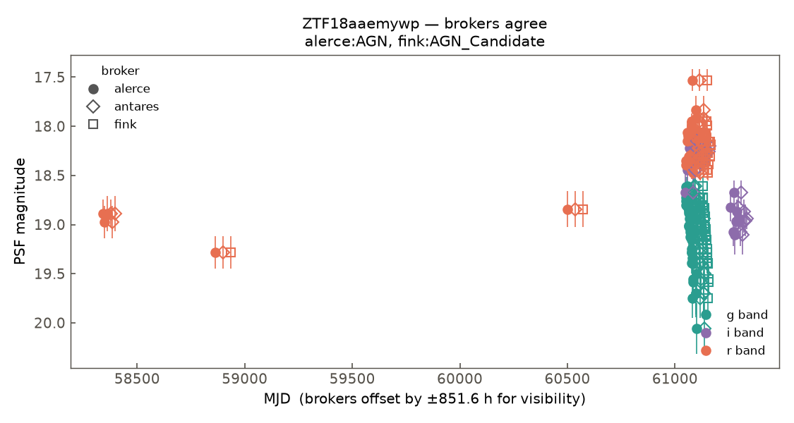 ZTF18aaemywp lightcurve