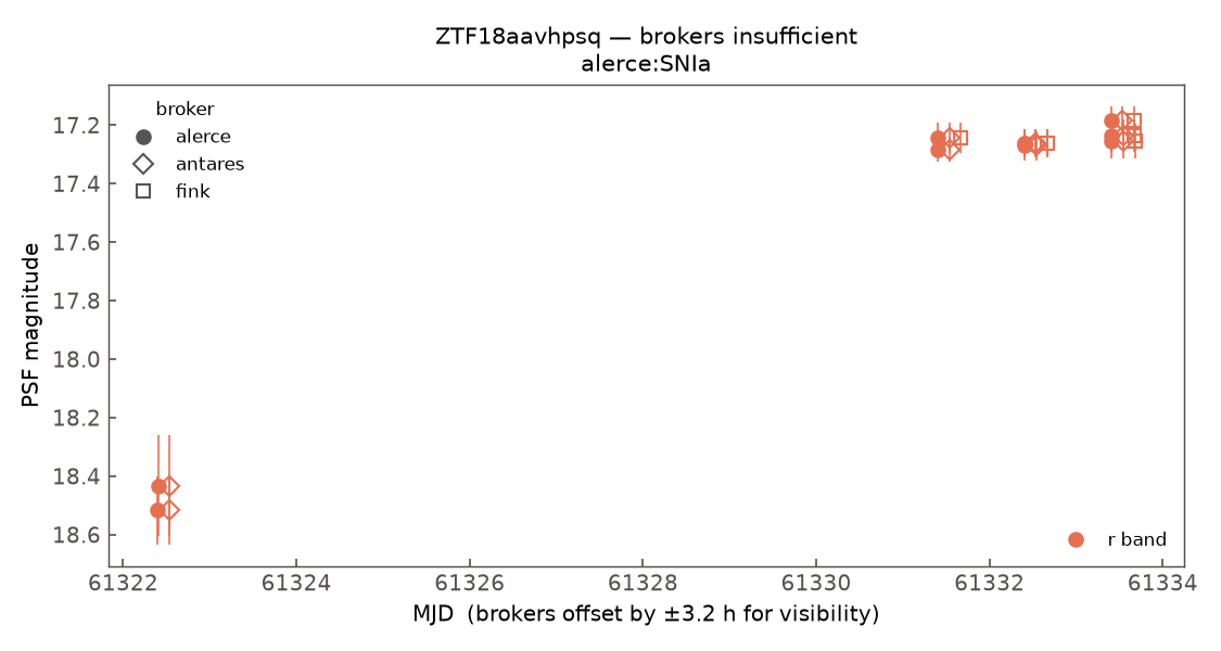 ZTF18aavhpsq lightcurve