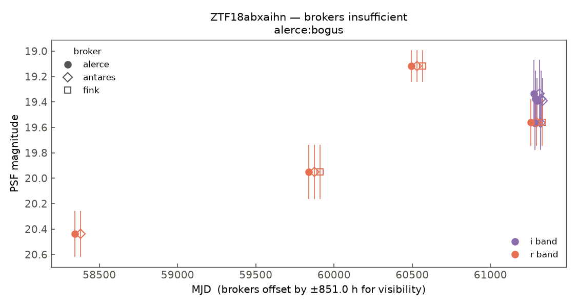 ZTF18abxaihn lightcurve