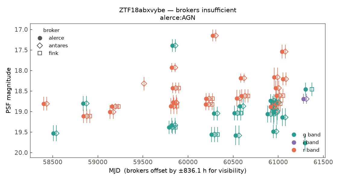 ZTF18abxvybe lightcurve