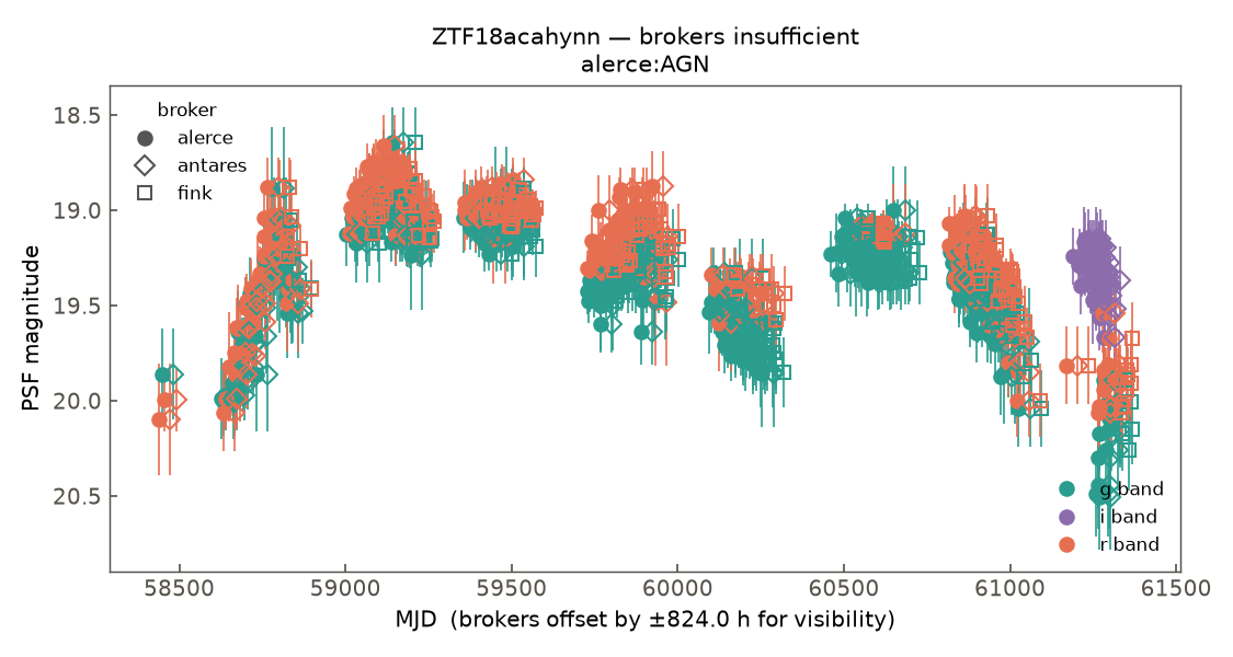 ZTF18acahynn lightcurve
