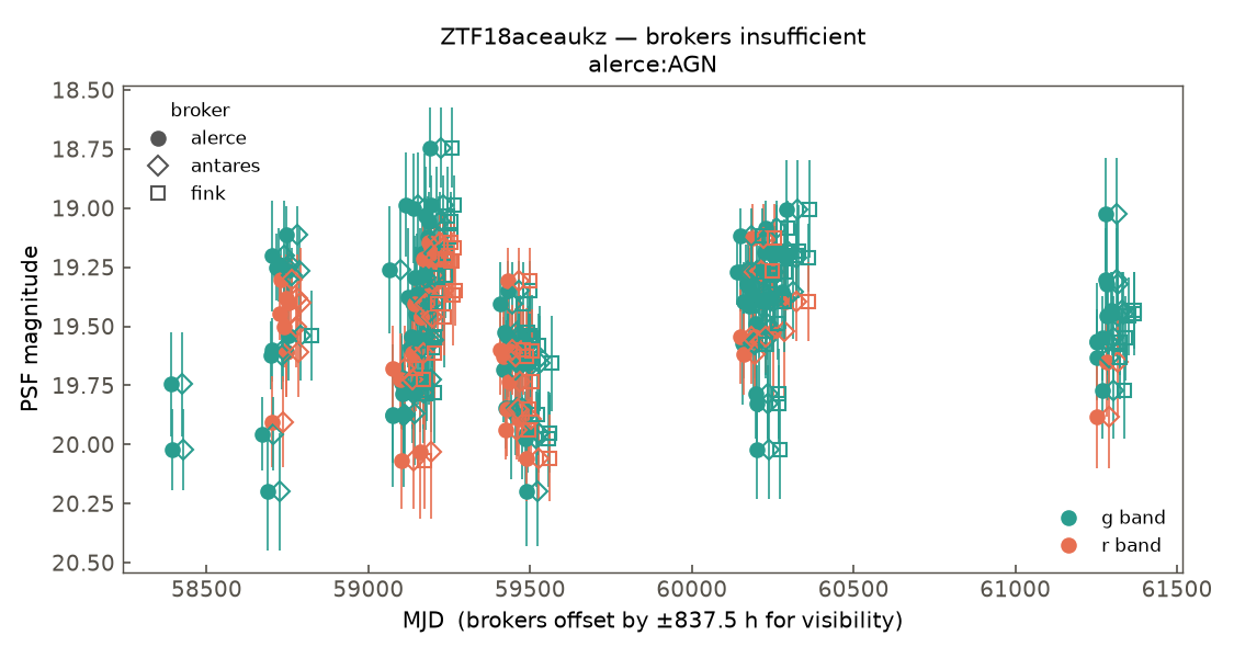 ZTF18aceaukz lightcurve