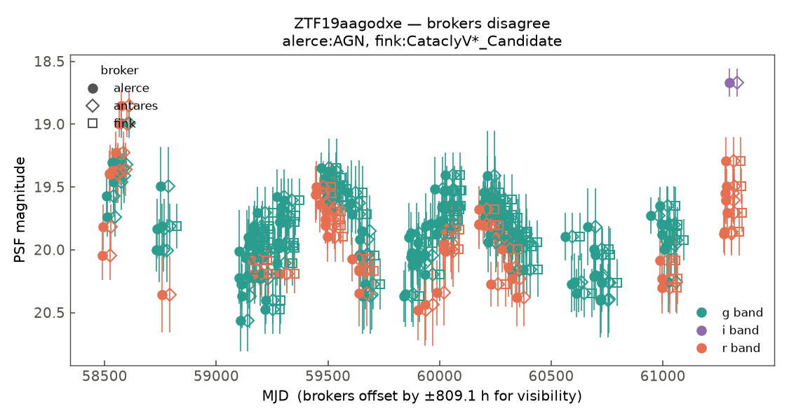 ZTF19aagodxe lightcurve