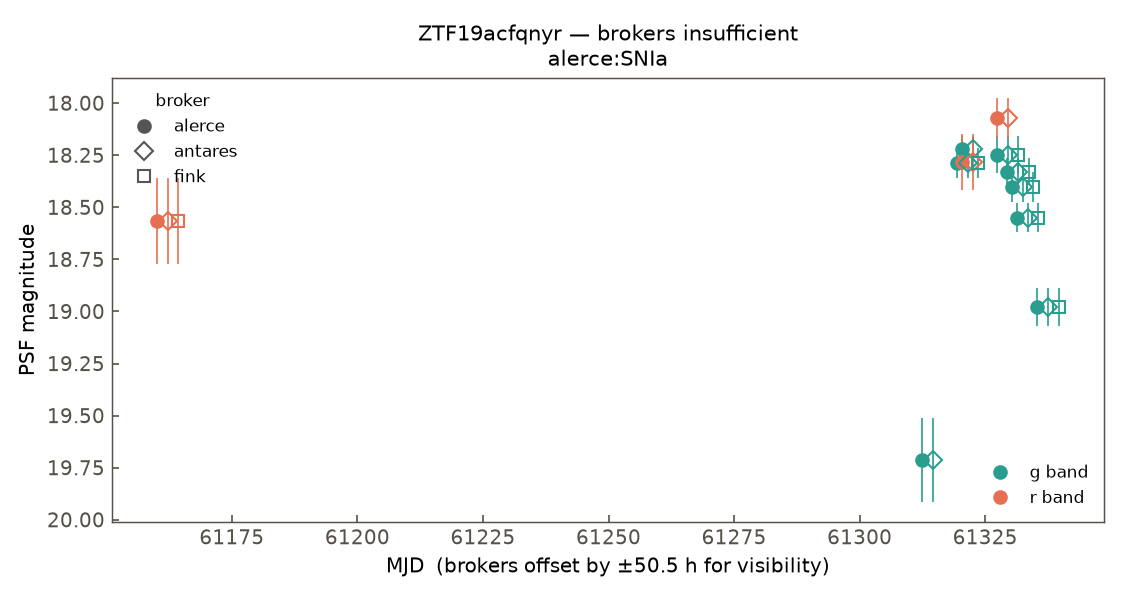 ZTF19acfqnyr lightcurve