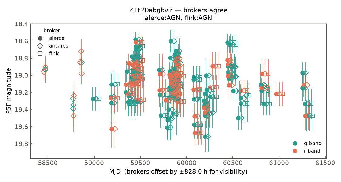 ZTF20abgbvlr lightcurve