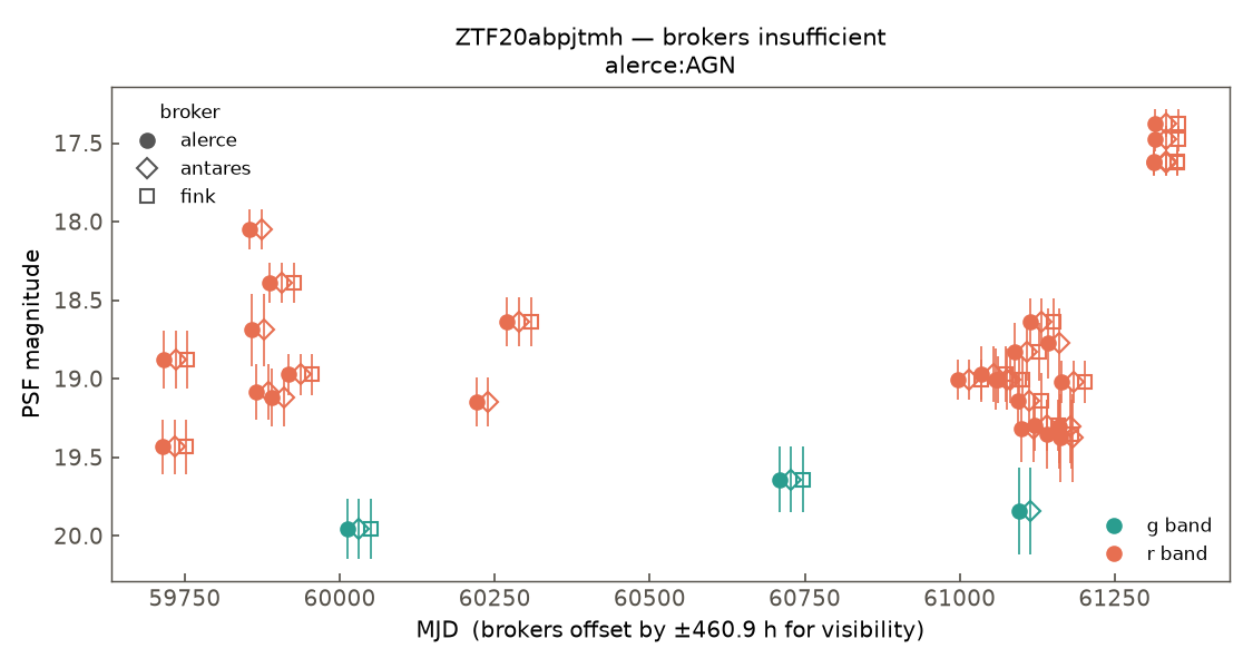 ZTF20abpjtmh lightcurve