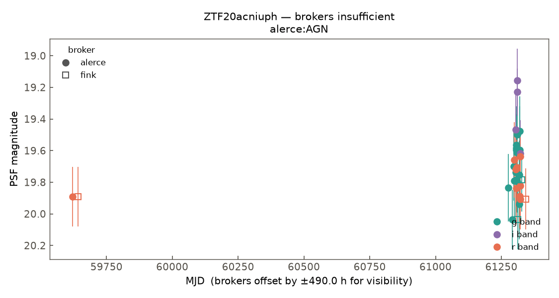 ZTF20acniuph lightcurve