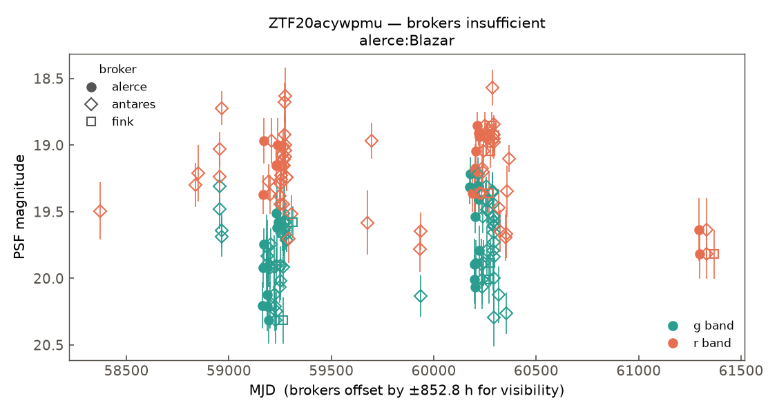 ZTF20acywpmu lightcurve