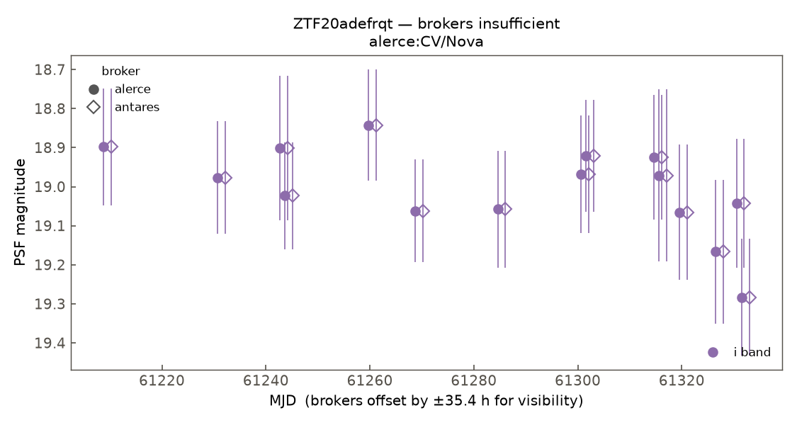 ZTF20adefrqt lightcurve