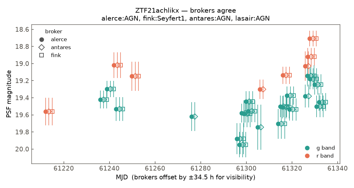 ZTF21achlikx lightcurve