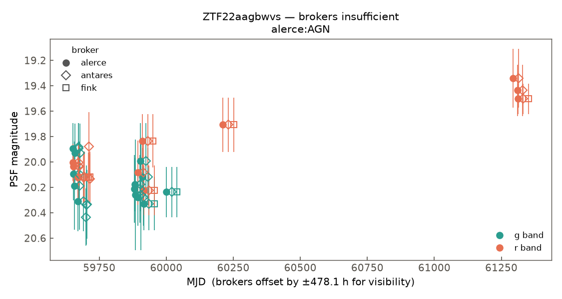 ZTF22aagbwvs lightcurve