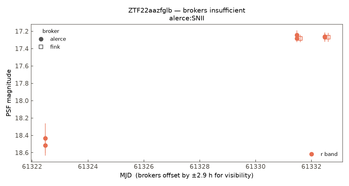 ZTF22aazfglb lightcurve