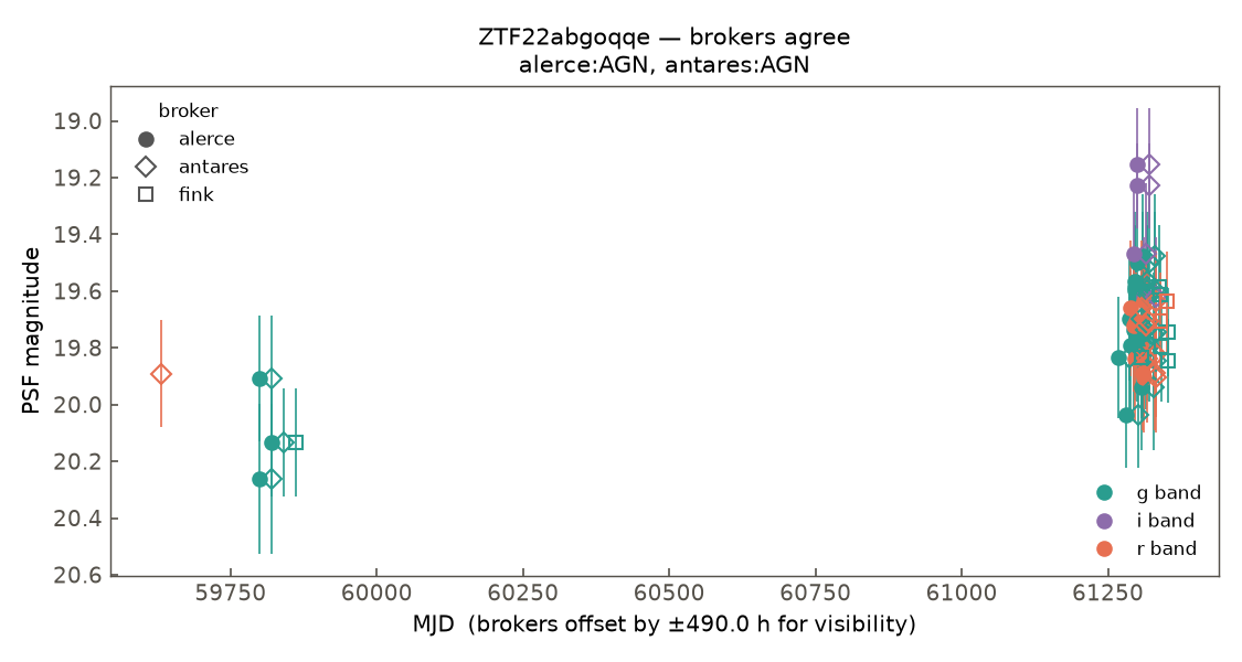 ZTF22abgoqqe lightcurve