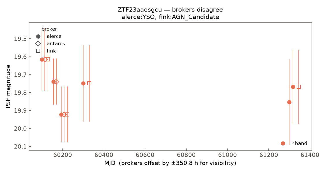 ZTF23aaosgcu lightcurve