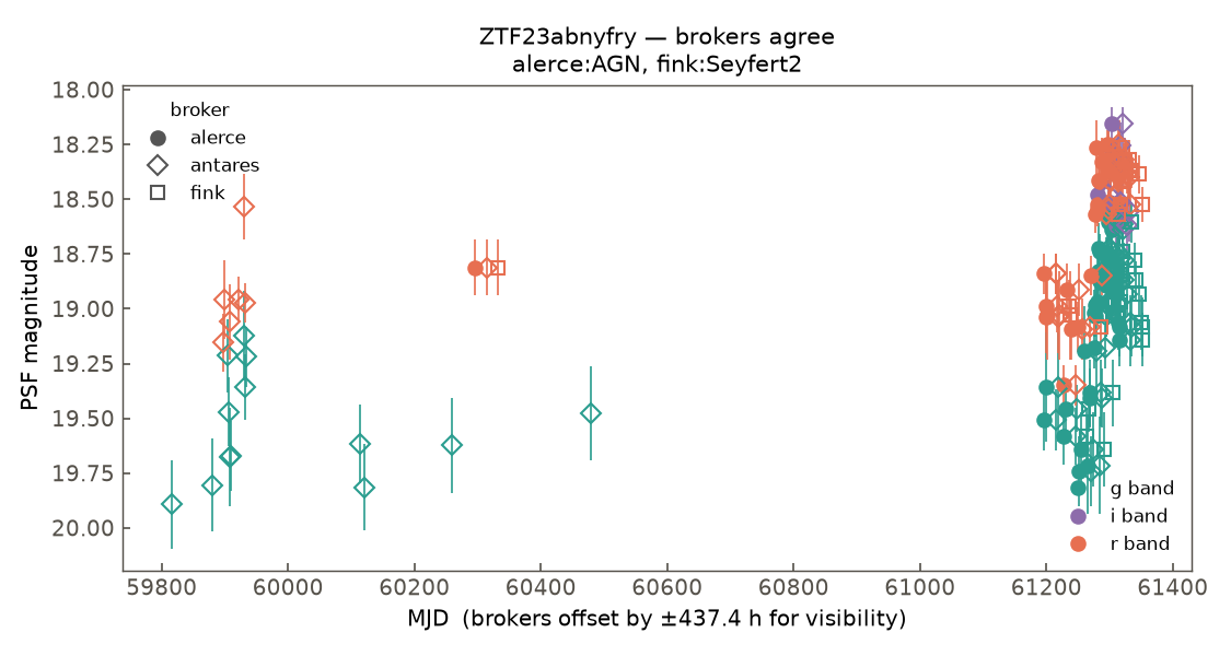 ZTF23abnyfry lightcurve