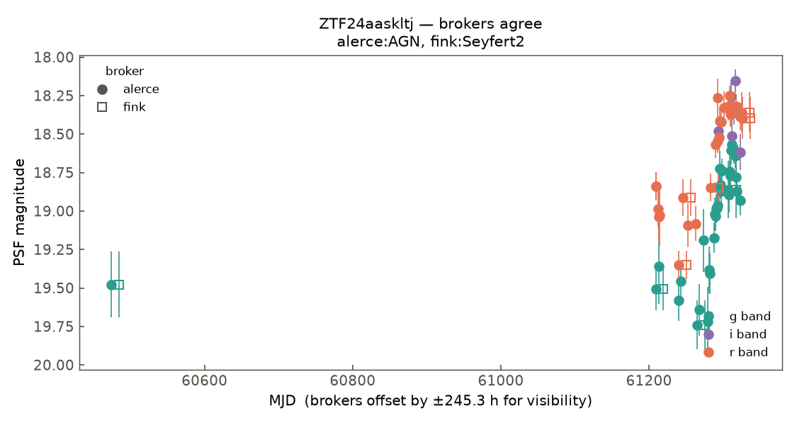 ZTF24aaskltj lightcurve