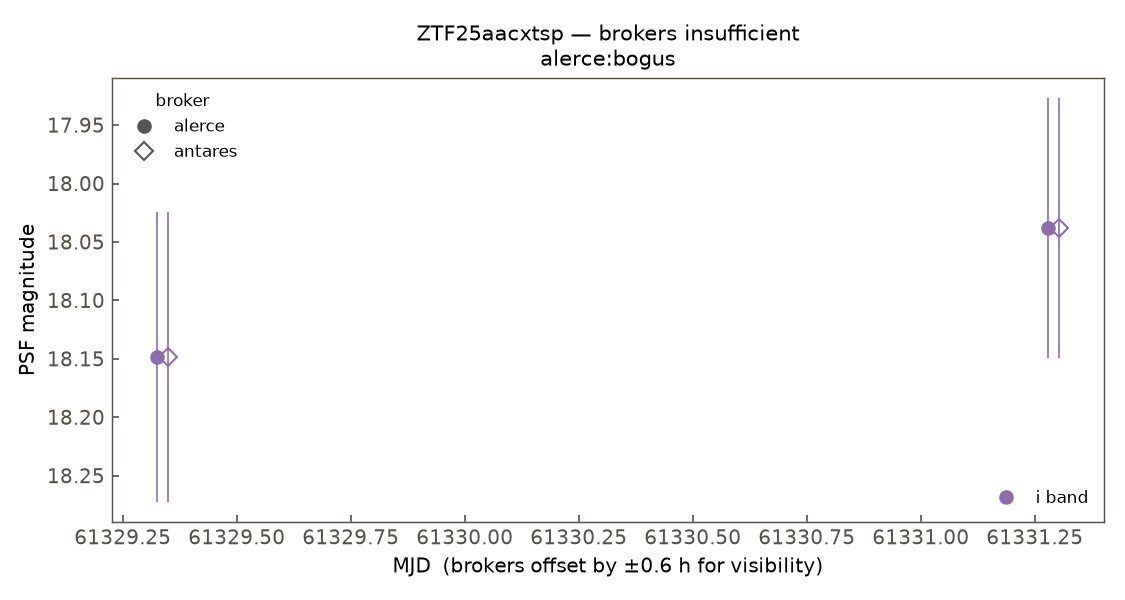 ZTF25aacxtsp lightcurve