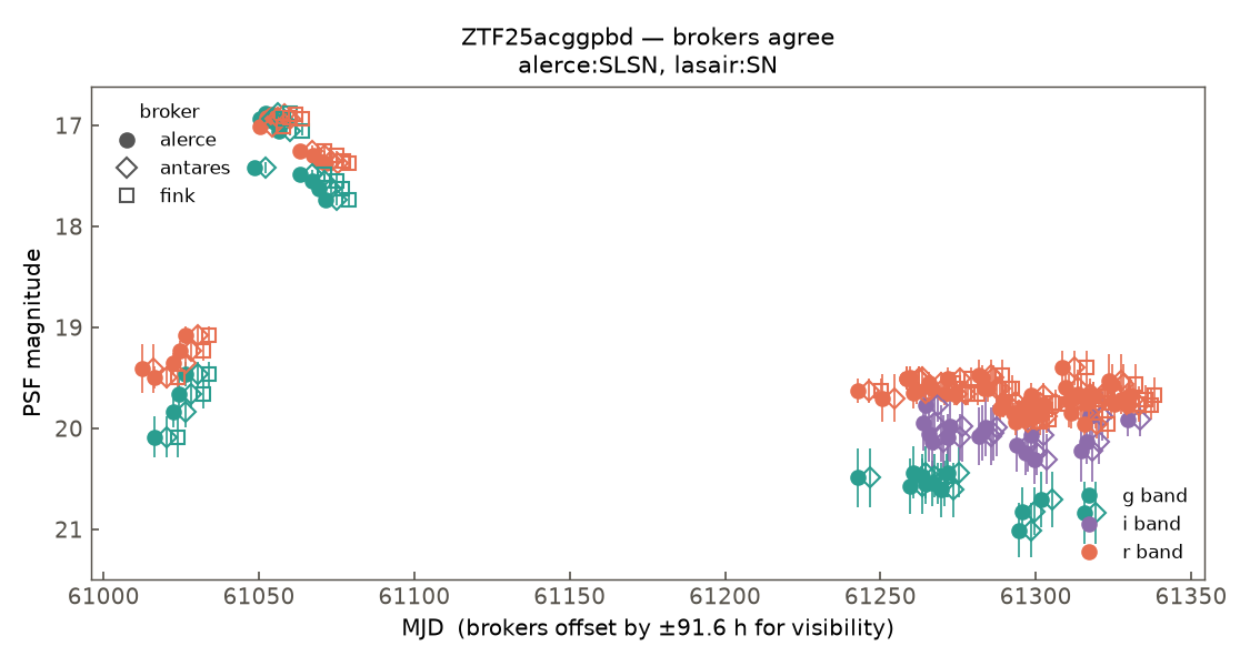 ZTF25acggpbd lightcurve