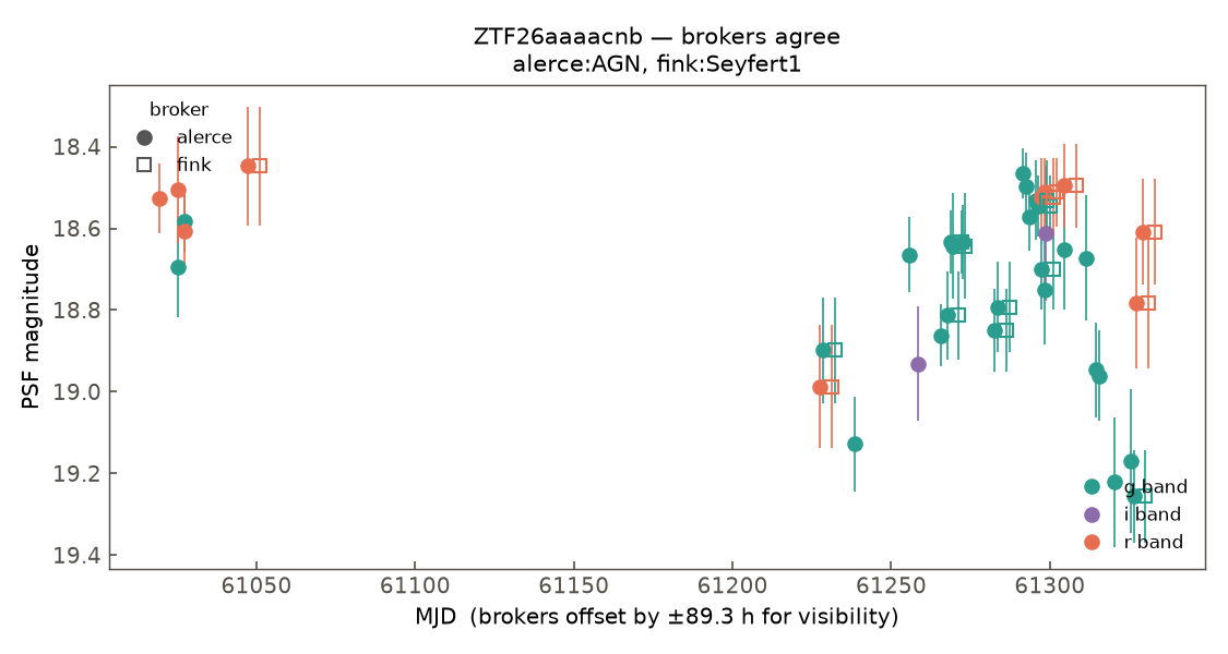 ZTF26aaaacnb lightcurve