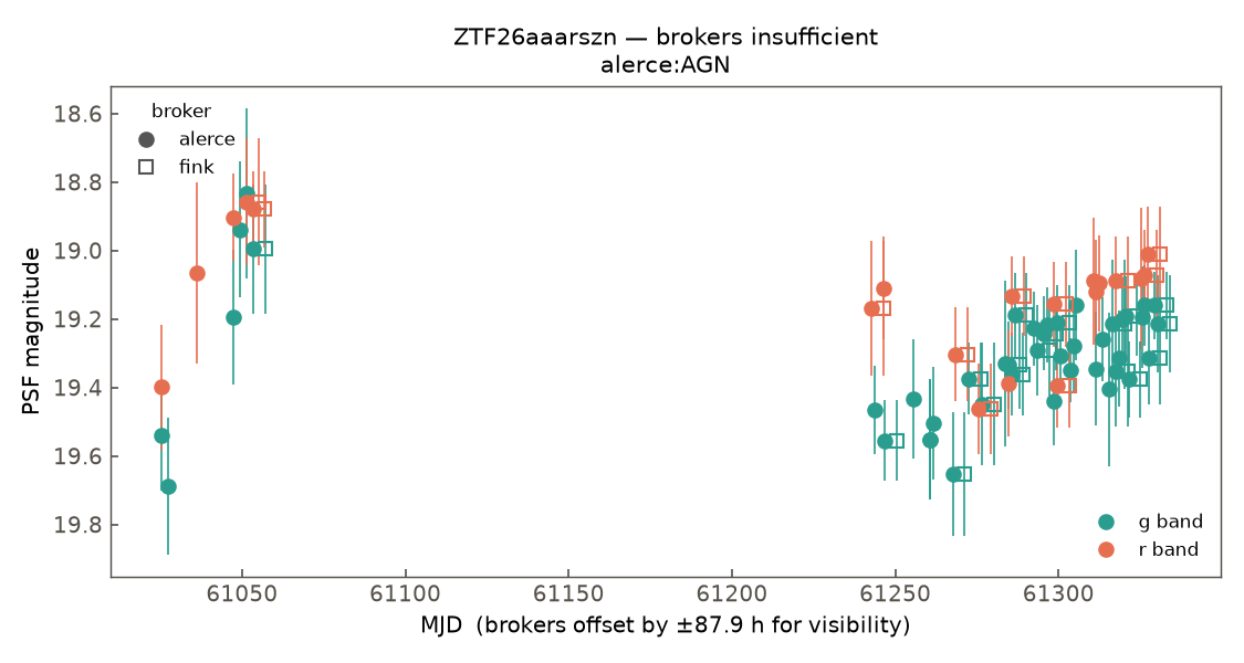 ZTF26aaarszn lightcurve