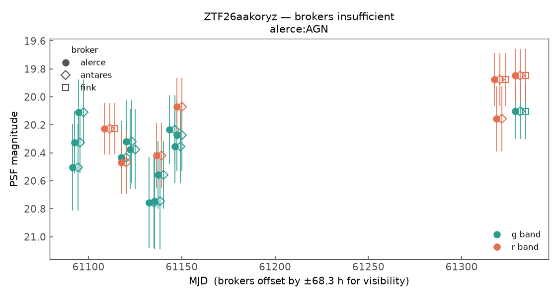 ZTF26aakoryz lightcurve