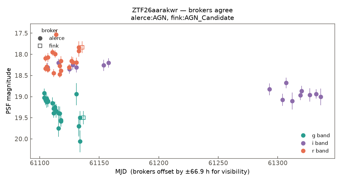 ZTF26aarakwr lightcurve