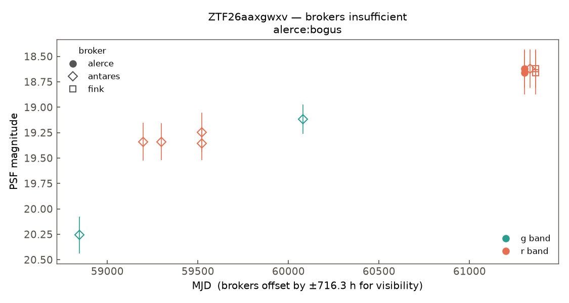 ZTF26aaxgwxv lightcurve