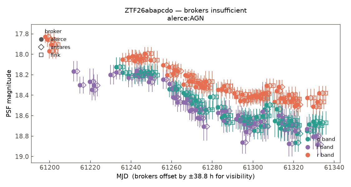 ZTF26abapcdo lightcurve