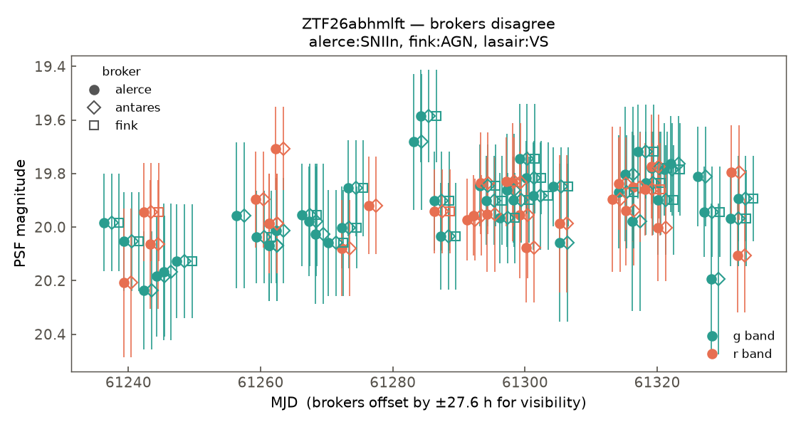 ZTF26abhmlft lightcurve