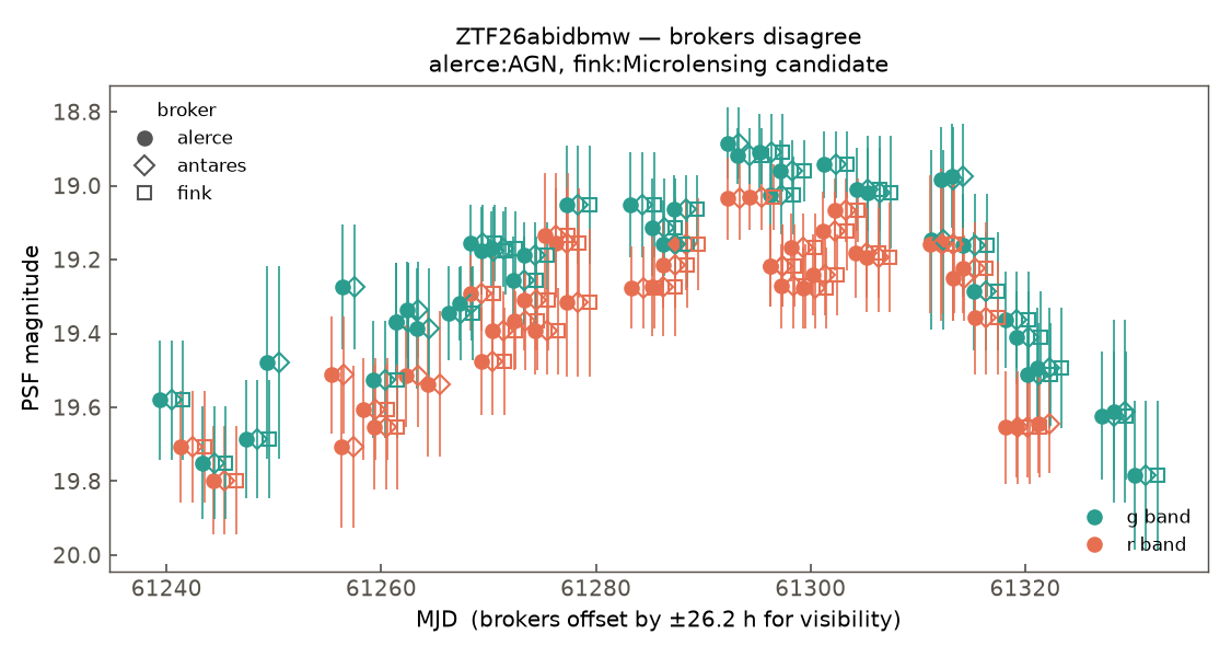 ZTF26abidbmw lightcurve