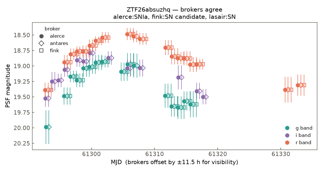 ZTF26absuzhq lightcurve