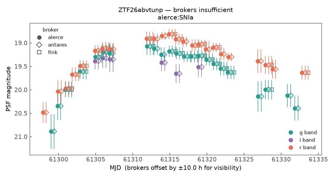 ZTF26abvtunp lightcurve
