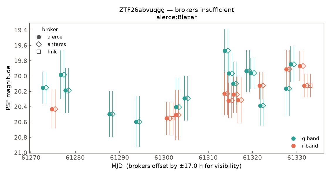 ZTF26abvuqgg lightcurve
