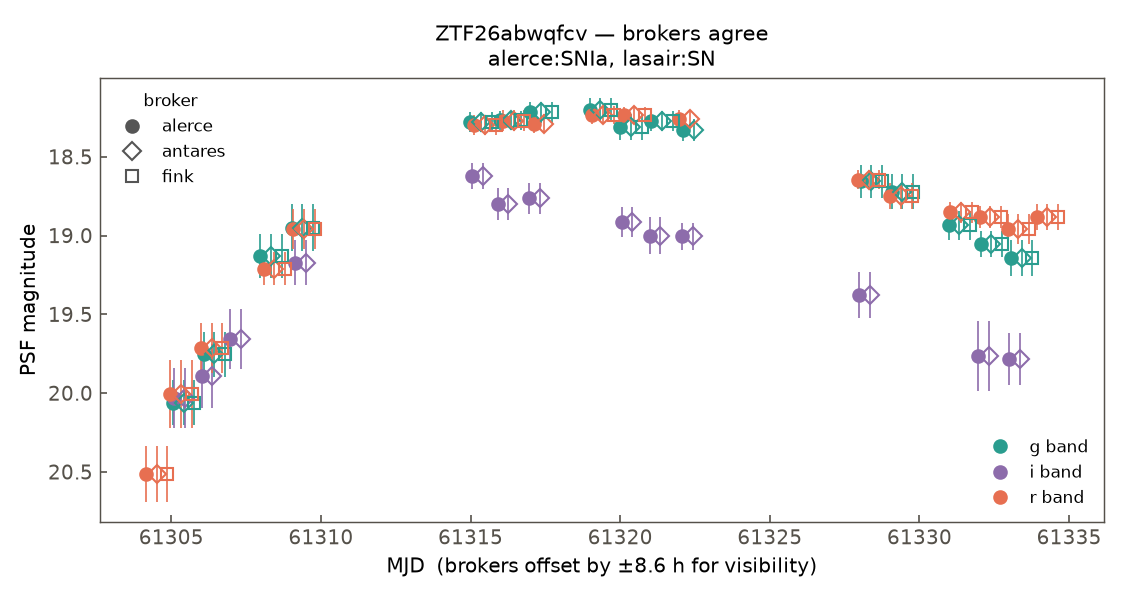 ZTF26abwqfcv lightcurve