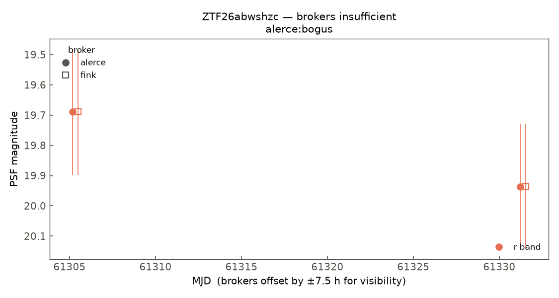 ZTF26abwshzc lightcurve