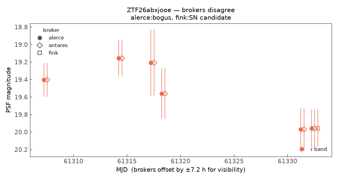 ZTF26abxjooe lightcurve