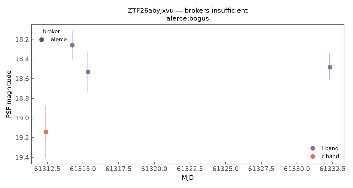 ZTF26abyjxvu lightcurve