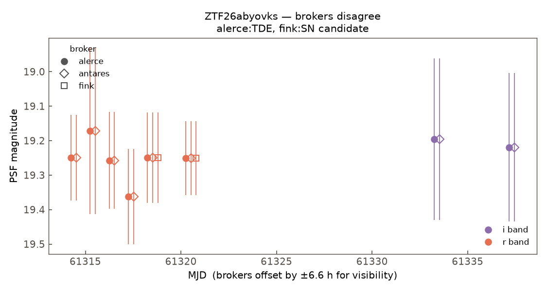 ZTF26abyovks lightcurve