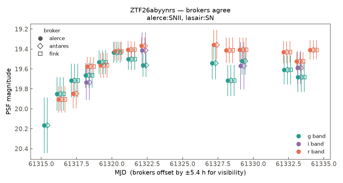 ZTF26abyynrs lightcurve