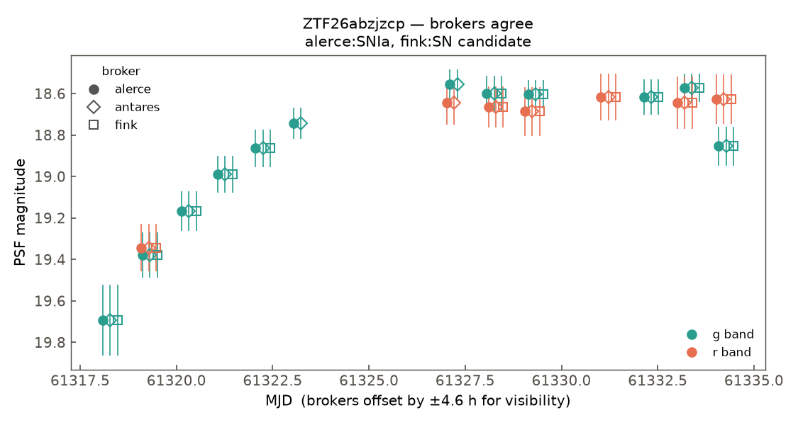 ZTF26abzjzcp lightcurve