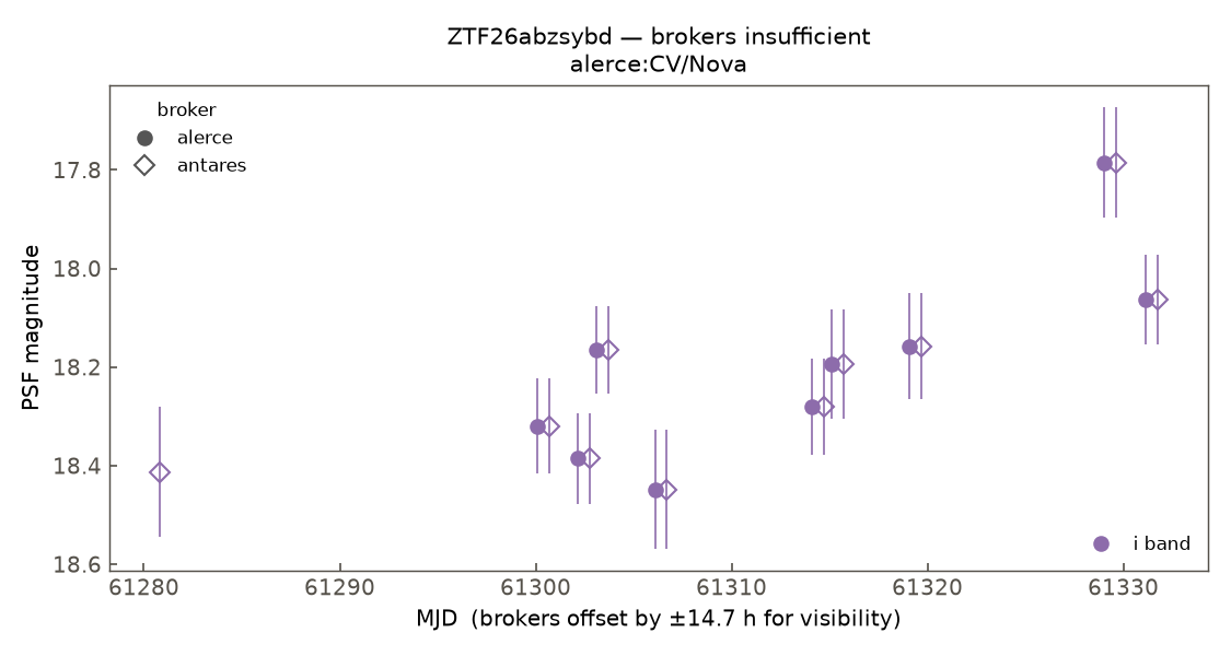 ZTF26abzsybd lightcurve