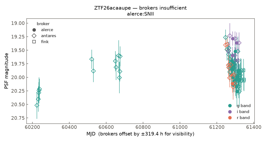 ZTF26acaaupe lightcurve