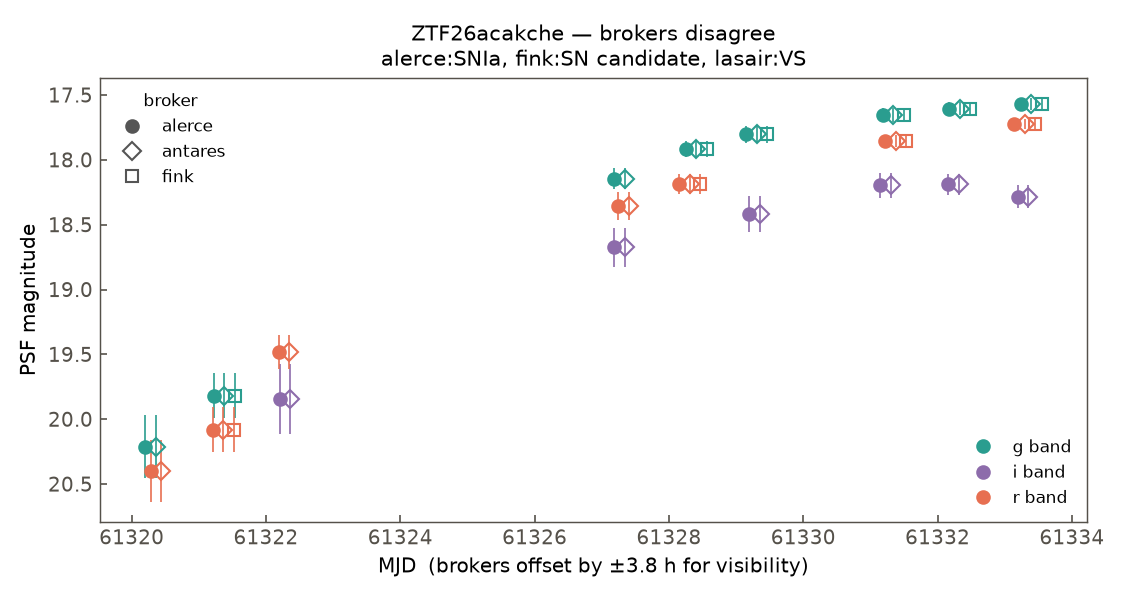 ZTF26acakche lightcurve