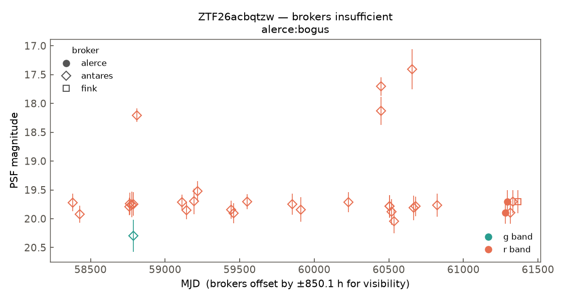 ZTF26acbqtzw lightcurve