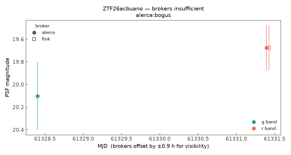 ZTF26acbuano lightcurve