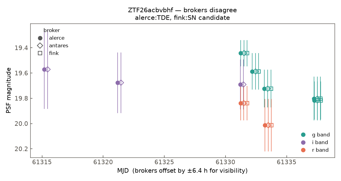 ZTF26acbvbhf lightcurve