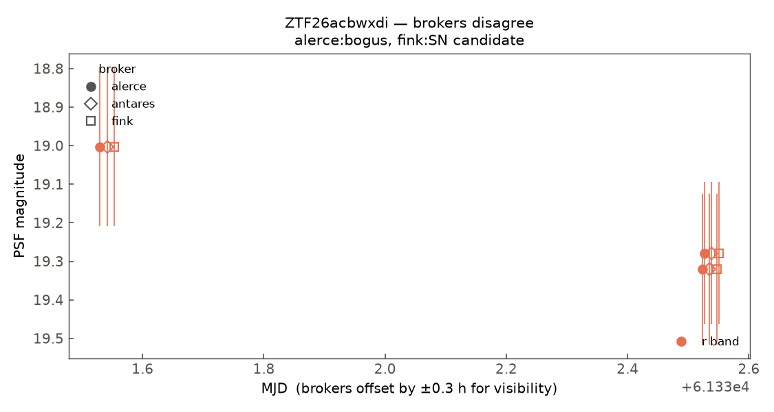 ZTF26acbwxdi lightcurve