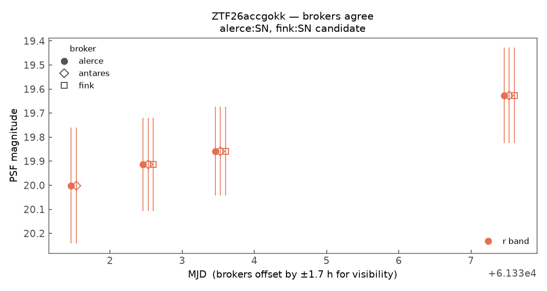 ZTF26accgokk lightcurve